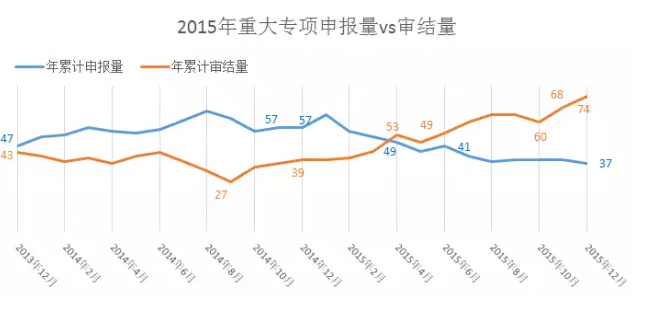 2015年我国新药申报和审结现状对比