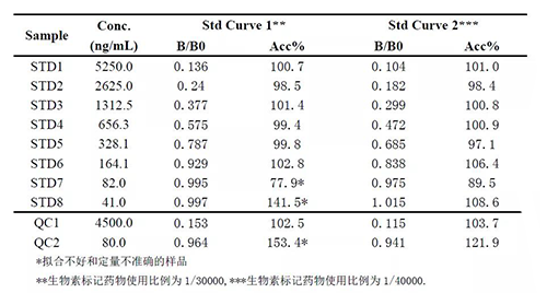 2：案例二中不同生物素标记药物比例下的方法表现的比较