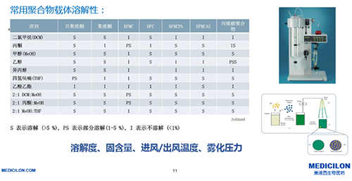 制备固体分散体的技术-喷雾干燥法