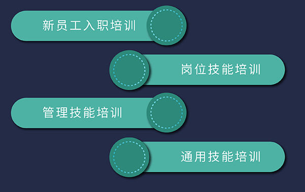 AG真人国际(中国)官方官网培训发展，包括新员工入职、岗位技能、通用技能和管理技能培训
