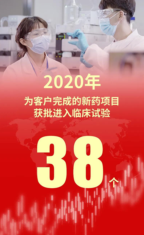 2020年，AG真人国际(中国)官方官网为客户完成的新药项目获批登录临床试验38个