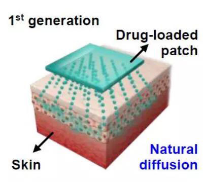 第一代透皮给药技术：通过药物的自然扩散.jpg