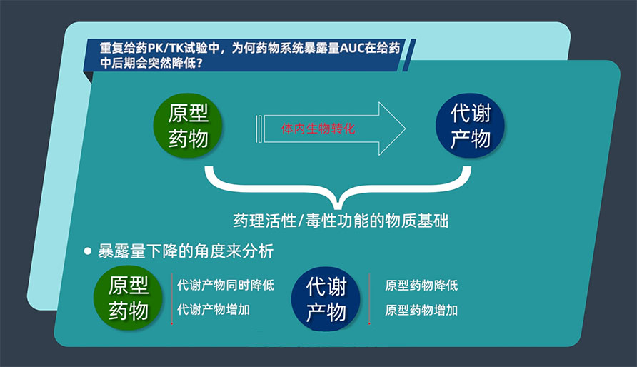 重复给药PK/TK试验中，为何药物系统暴露量AUC在给药中后期会突然降低？