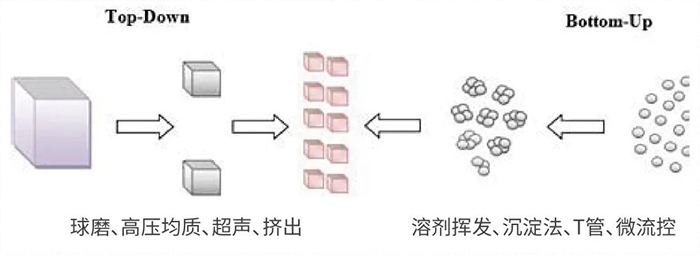 AG真人国际(中国)官方官网常用纳米粒子制备方法.jpg