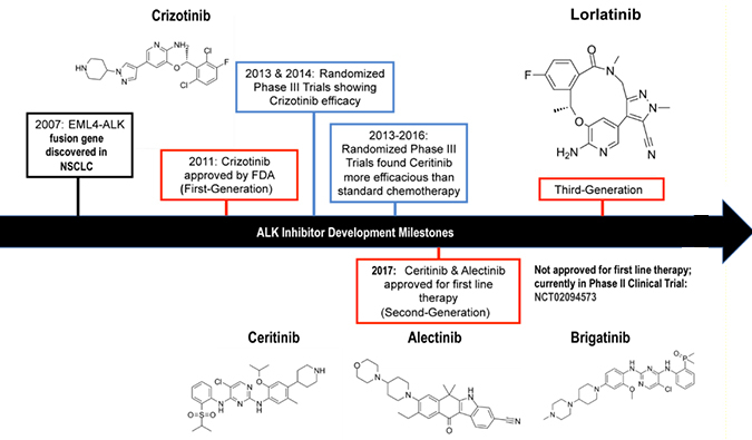 ALK抑制剂：迭代升级，靶向疗法精准出击