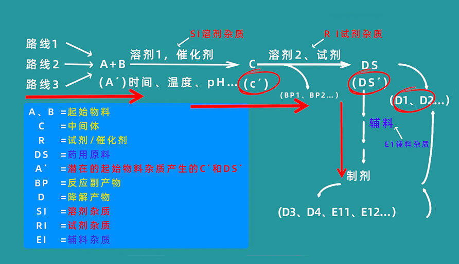 杂质生成路径有哪些？