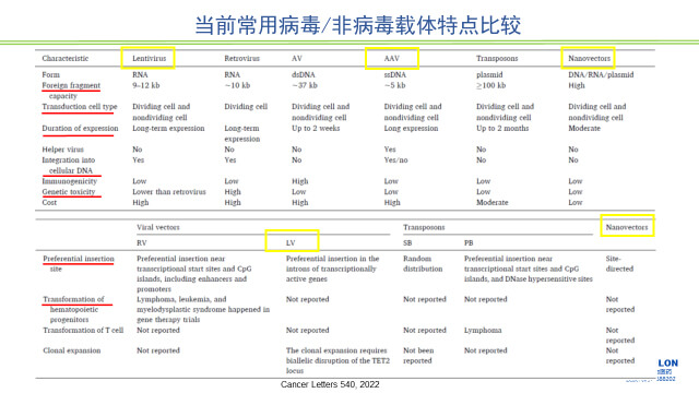 图2-当前常用病毒、非病毒载体特点比较.jpg