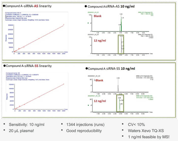 10-AG真人国际(中国)官方官网案例：Compound-A-–siRNA-plasma-quantification-(20-µL-plasma).jpg