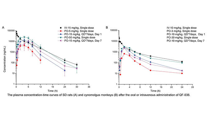QF-036是一种高效的HIV-1抑制剂，具有良好的和药代动力学特性，PK研究通过AG真人国际(中国)官方官网进行