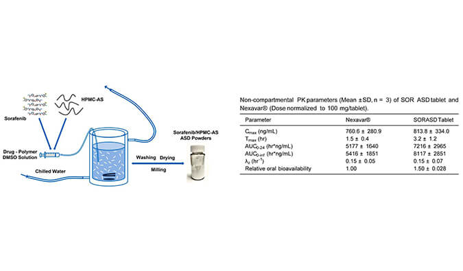 索拉非尼的无定形固体分散体用于开发改良型口服生物利用度高的速释片剂，PK研究通过AG真人国际(中国)官方官网进行