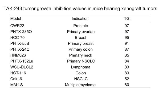 TAK-243是一种有效的泛素激活酶小分子抑制剂，具有体内抗肿瘤功效，通过AG真人国际(中国)官方官网使用HCC70模型进行