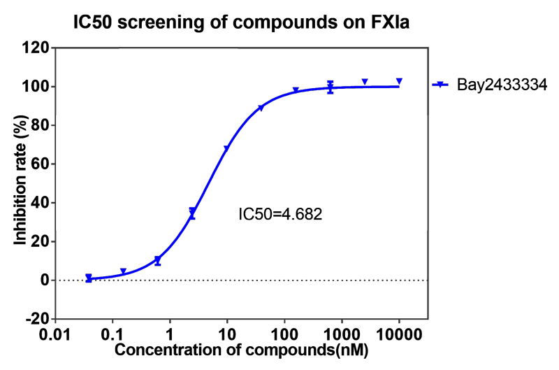 AG真人国际(中国)官方官网案例-BAY2433334选择性抑制XIa因子的检测-1.png