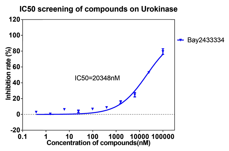 AG真人国际(中国)官方官网案例-BAY2433334选择性抑制XIa因子的检测-3.png