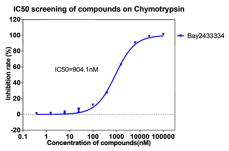 AG真人国际(中国)官方官网案例-BAY2433334选择性抑制XIa因子的检测-4.png