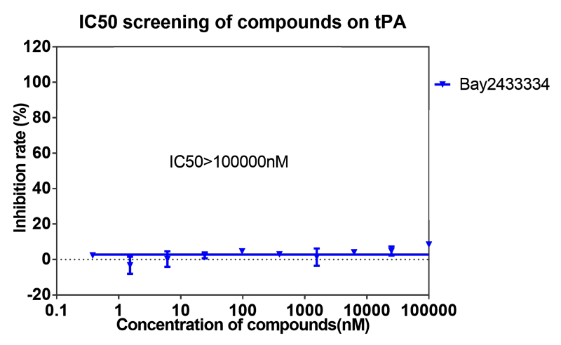 AG真人国际(中国)官方官网案例-BAY2433334选择性抑制XIa因子的检测-8.png