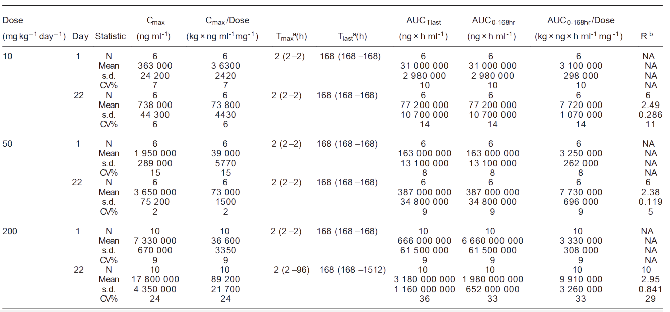 AG真人国际(中国)官方官网案例: Toxicokinetics of YYB-101 in cynomolgus monkeys.png