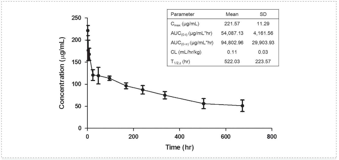 AG真人国际(中国)官方官网案例: Pharmacokinetics of YYB-101 in cynomolgus monkeys.png