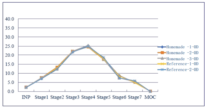 采用相同的雾化器，自制制剂和参比制剂分布基本一致。.png