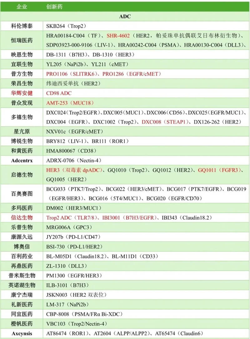 中国药企几乎包揽本届大会ADC报告的半数以上，涉及大量新靶点ADC和双抗ADC.jpg