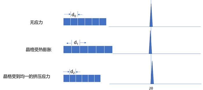 图15-受热和应力存在引起的XRPD峰偏移图.jpg