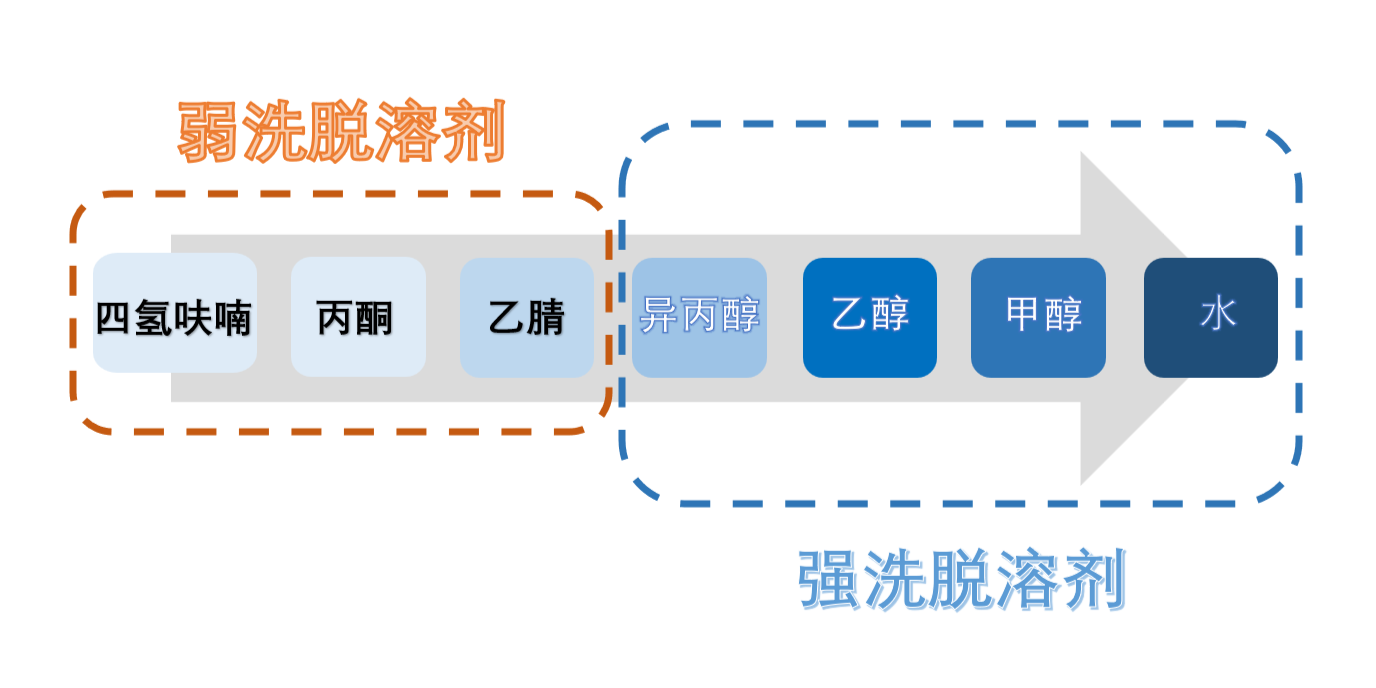 图3：HILIC模式洗脱溶剂强弱顺序.png